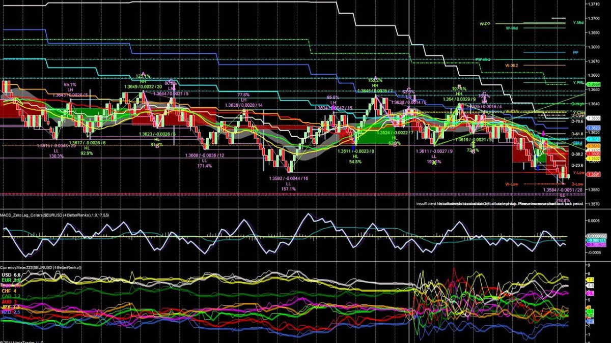 Трейдинг EURUSD форекс