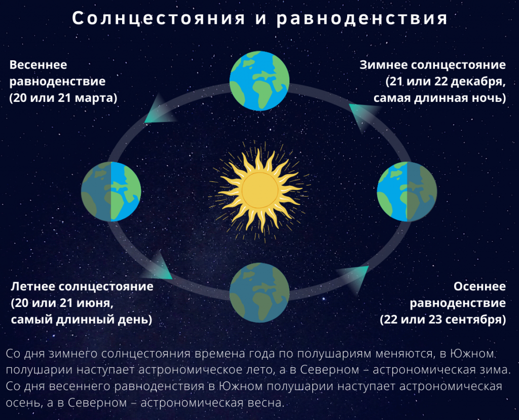 Дни солнцестояния и равноденствия в 2022 году