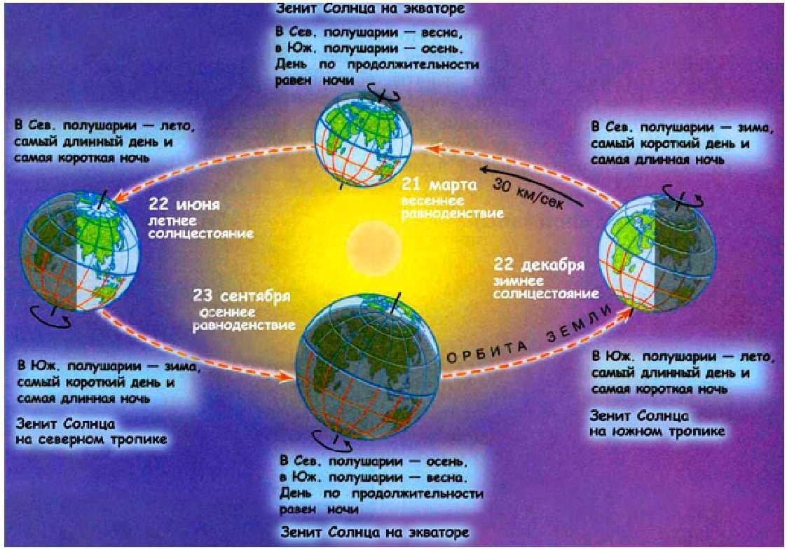 День весеннего солнцестояния