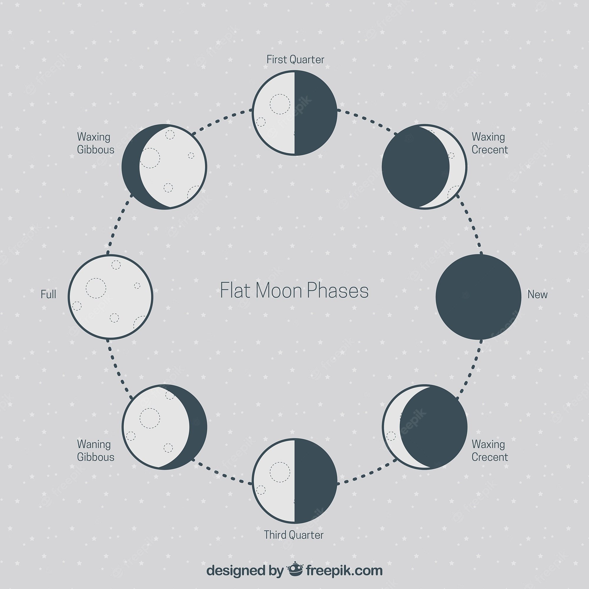 Схема полнолуния. Фазы Луны схема. Схема смены фаз Луны. Что такое фазы Луны нарисуйте схему. Полнолуние схема.