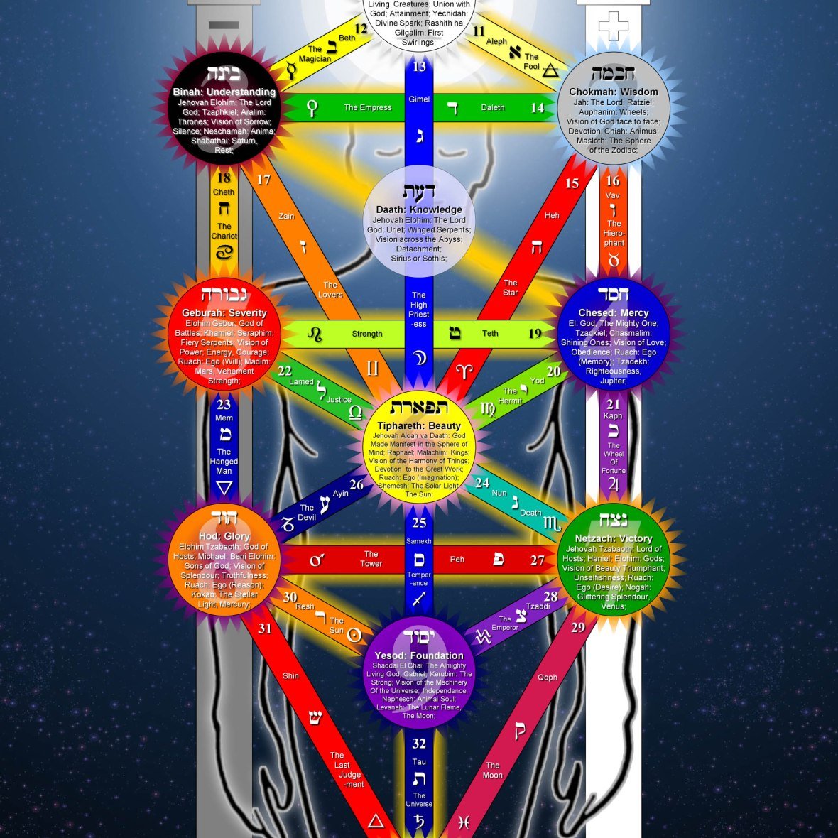Дерево Сефирот Каббала
