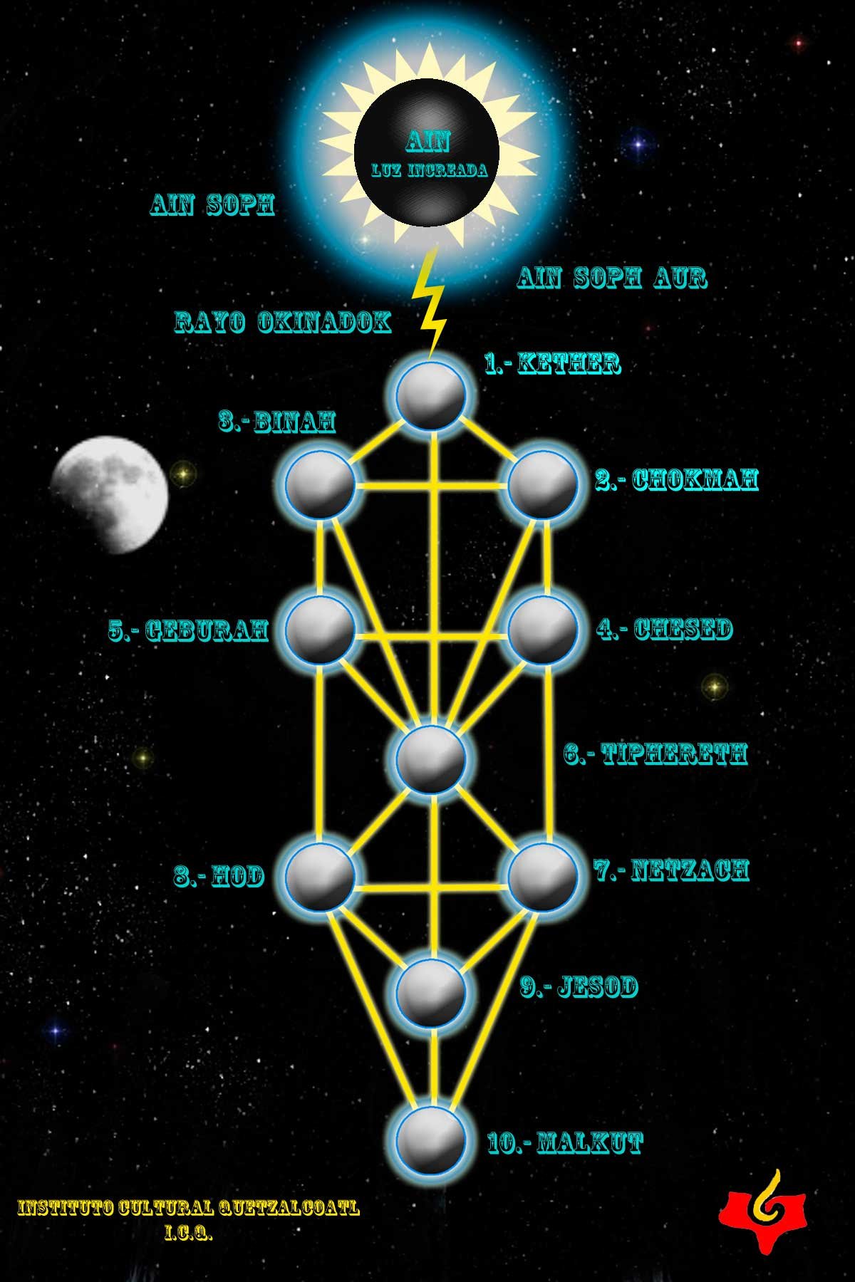 Древо Сефирот по чакрам
