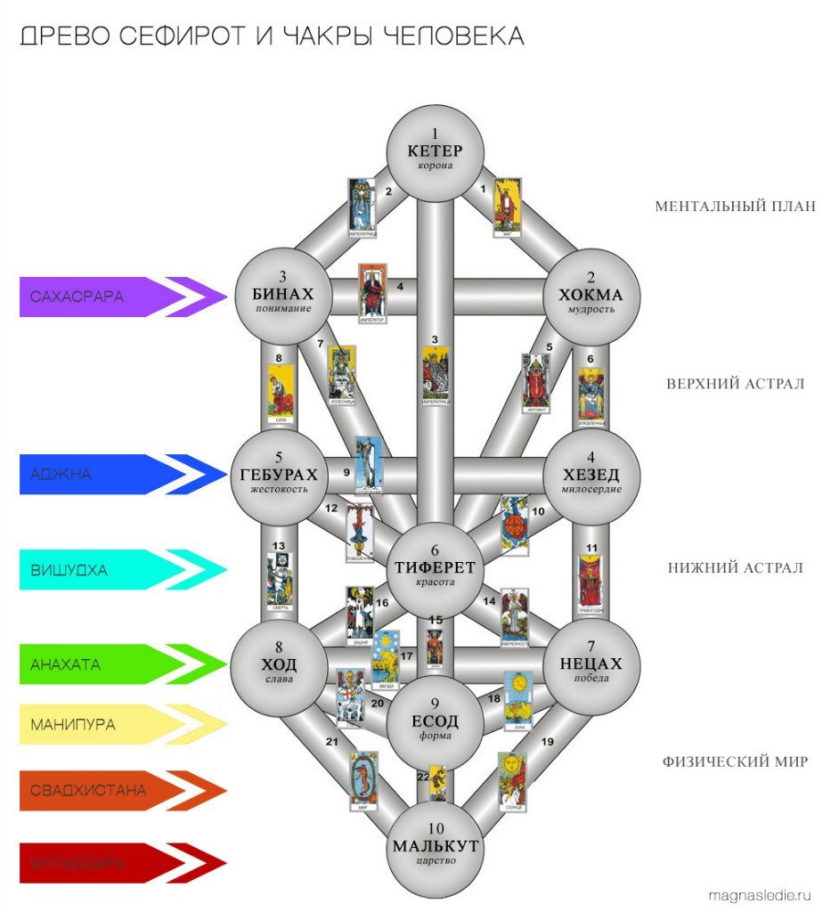 Схема дерева Сефирот