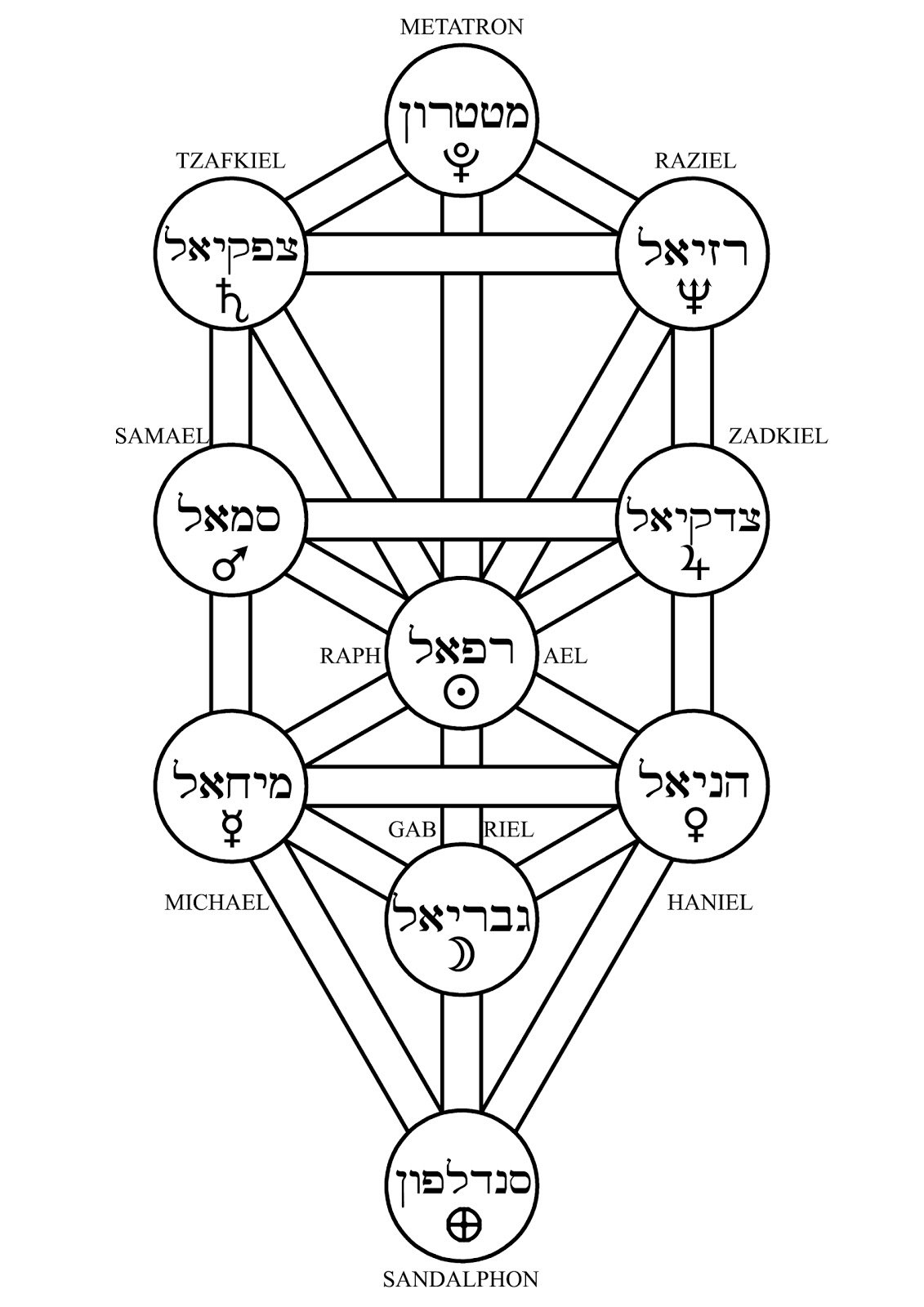 Древо Сефирот и клипот