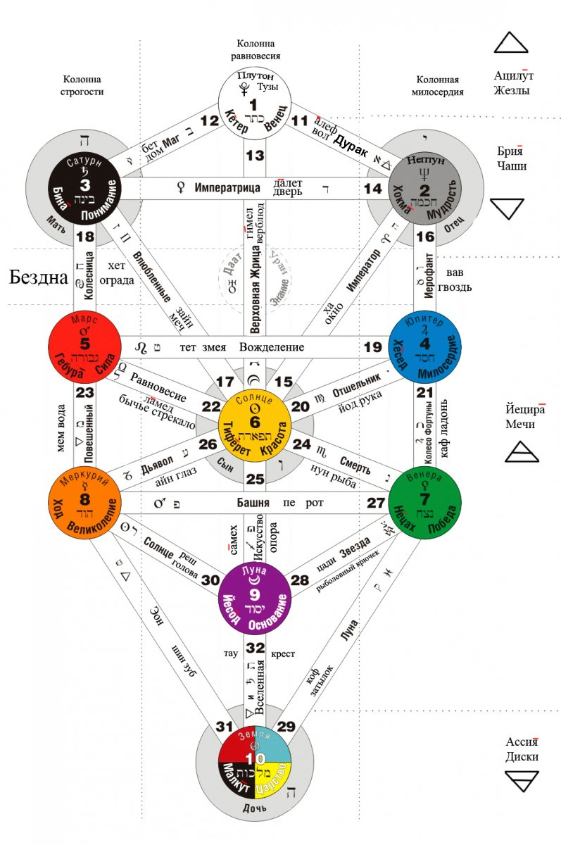 Лестница Иакова Каббала