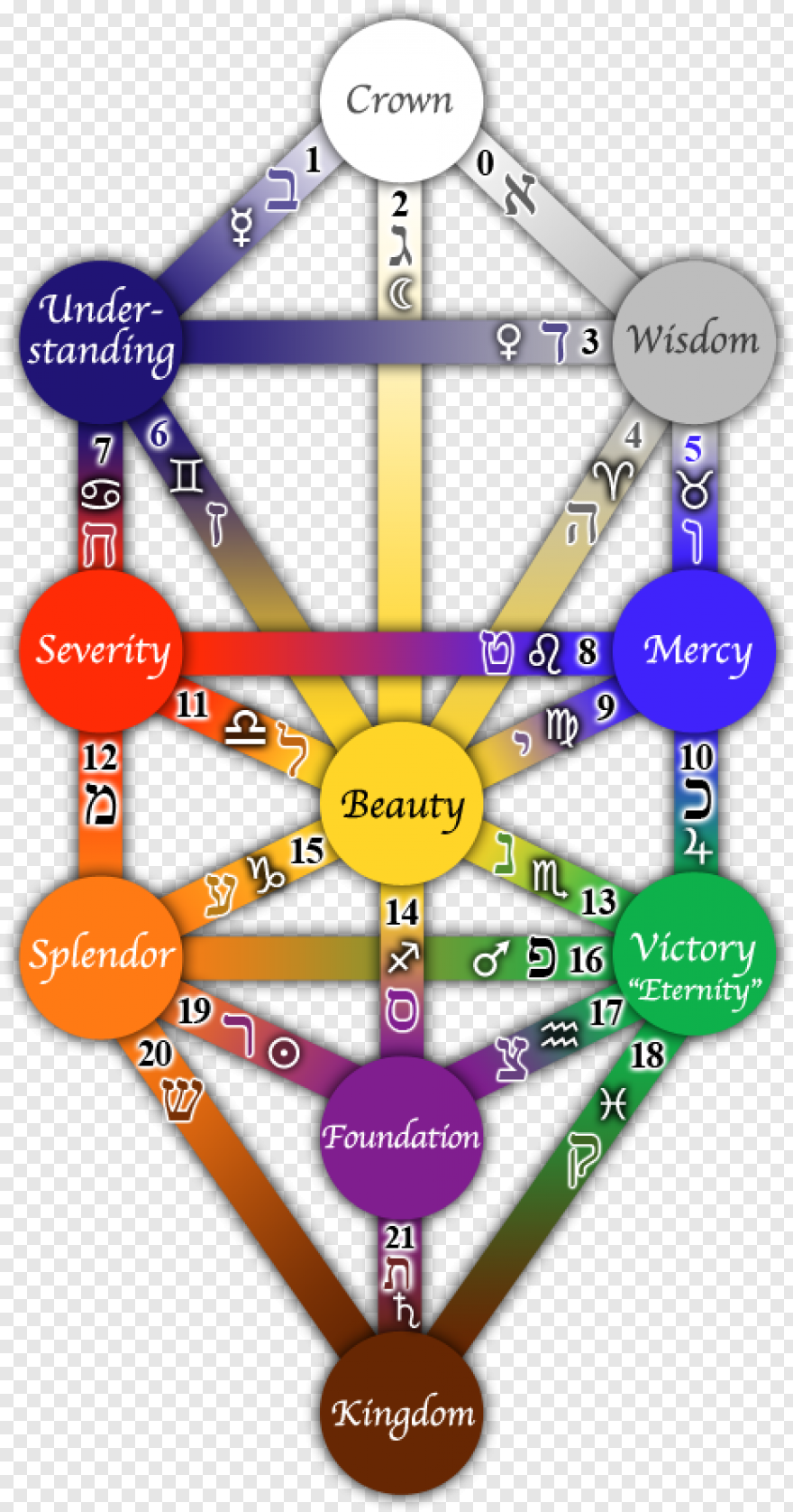 Куб Метатрона Древо Сефирот