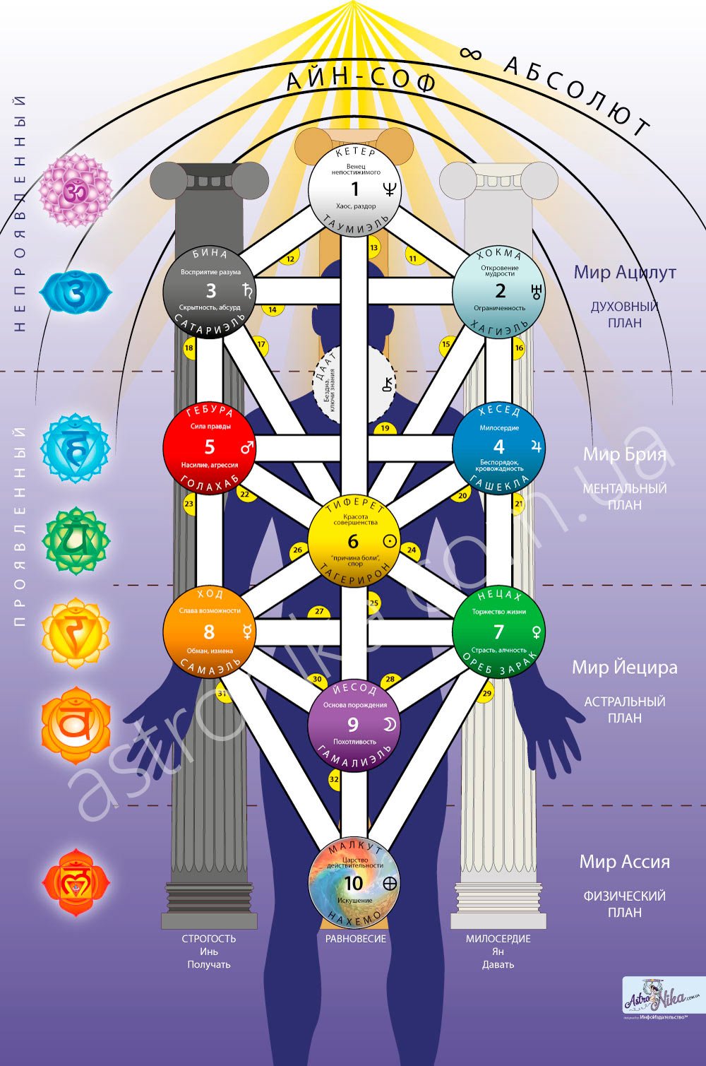 Адам Кадмон и Древо Сефирот