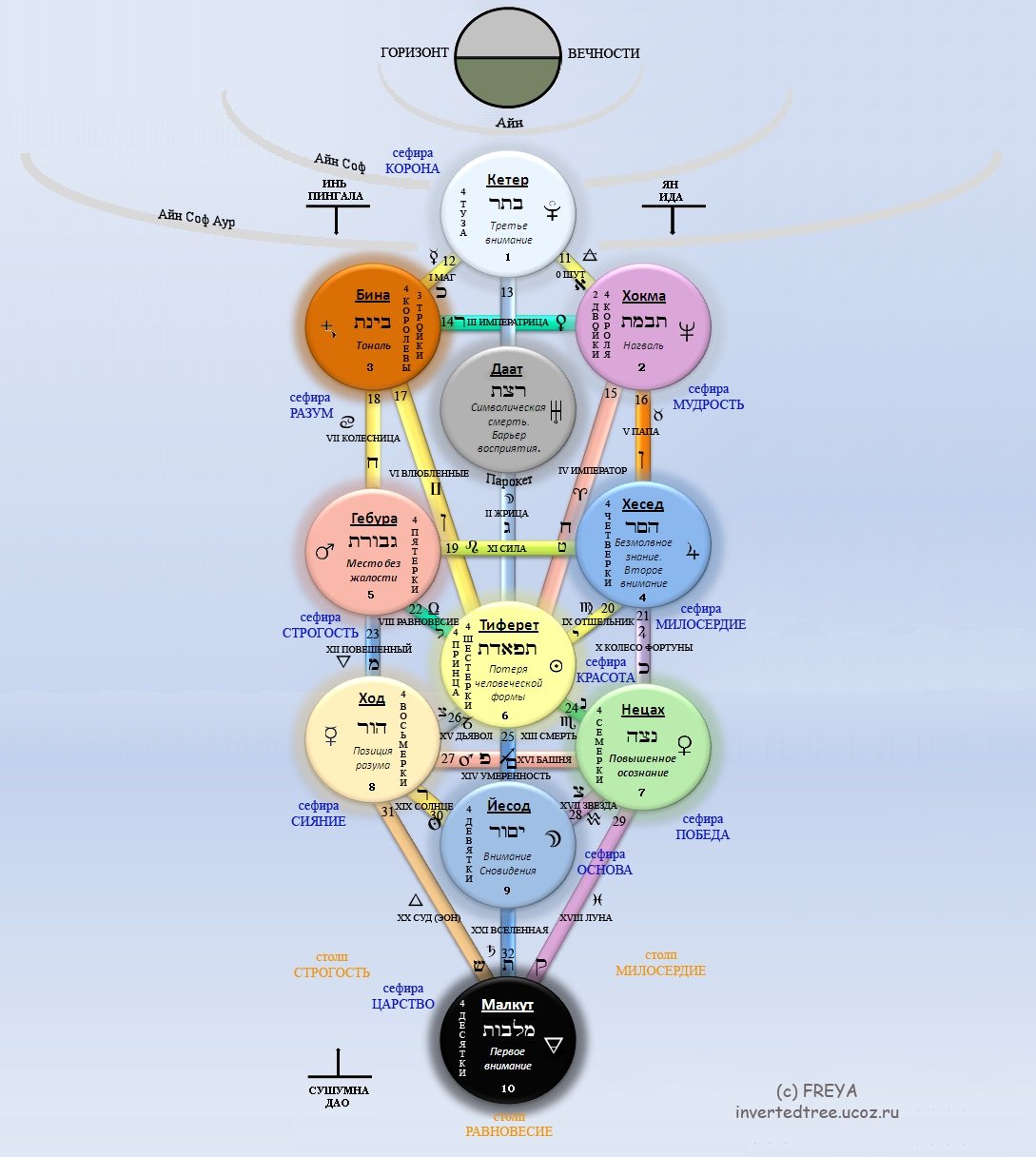 Древо Сефирот молния
