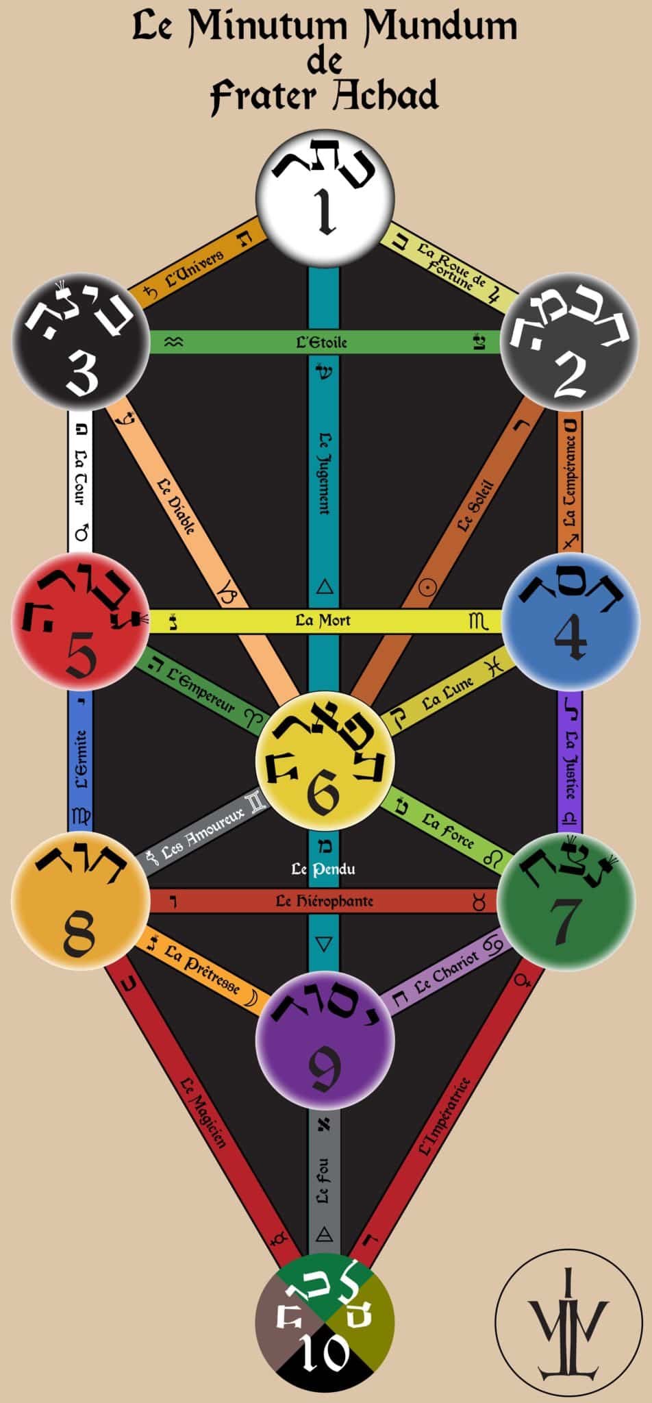 Древо Сефирот тело