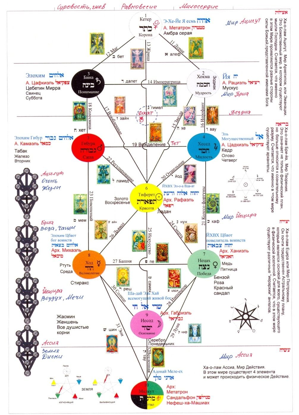 Дерево сефирот картинка