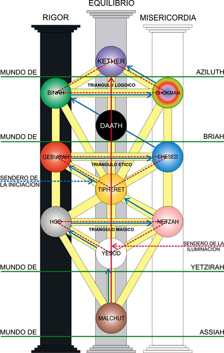 Дерево Сфирот и клипот