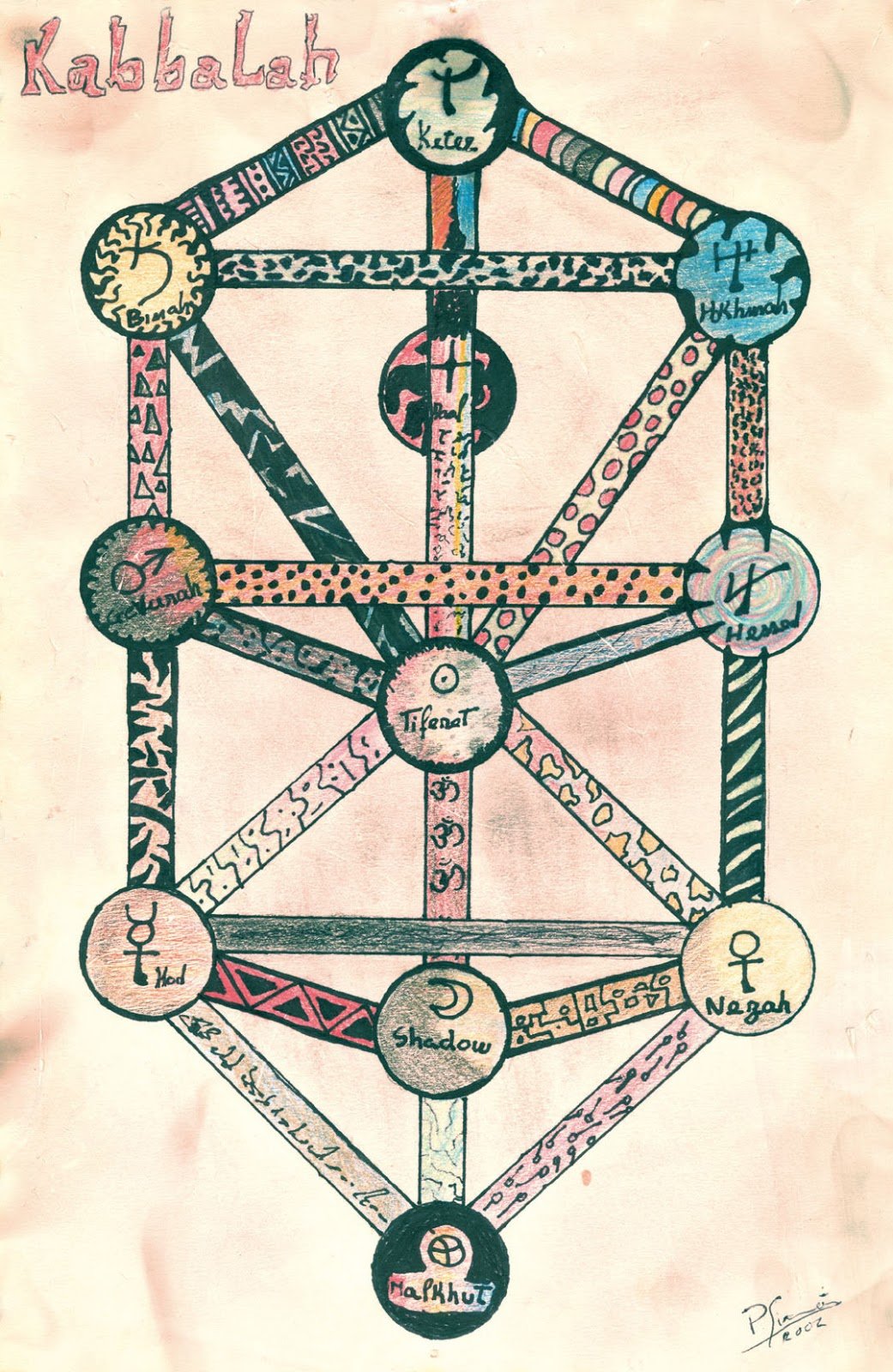 Дерево Сефирот Древо жизни арканы
