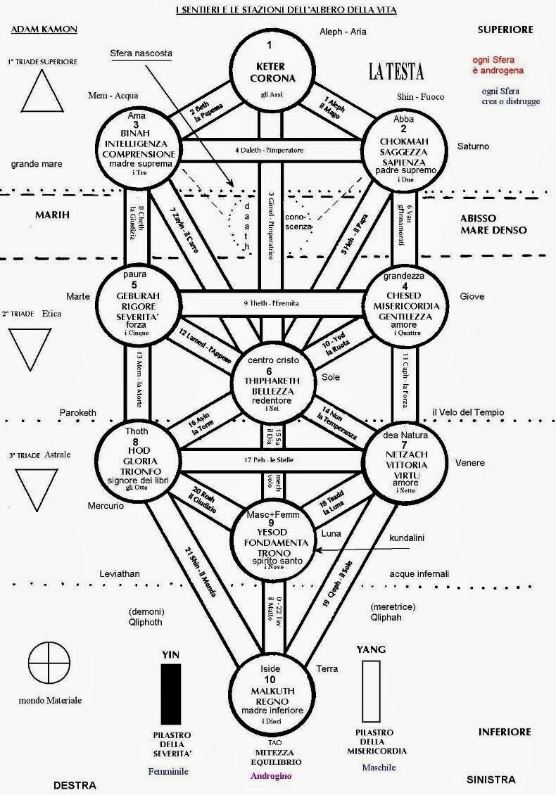 Каббалистическое Древо Сефирот
