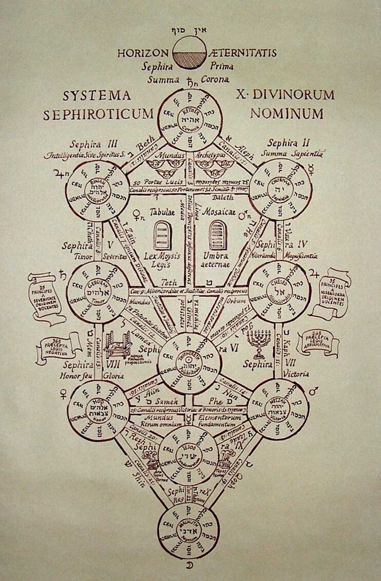 10 Сефирот древа жизни
