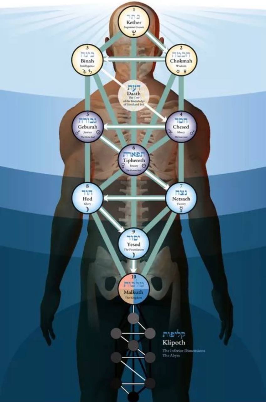 Каббала Древо жизни 10 Сефирот