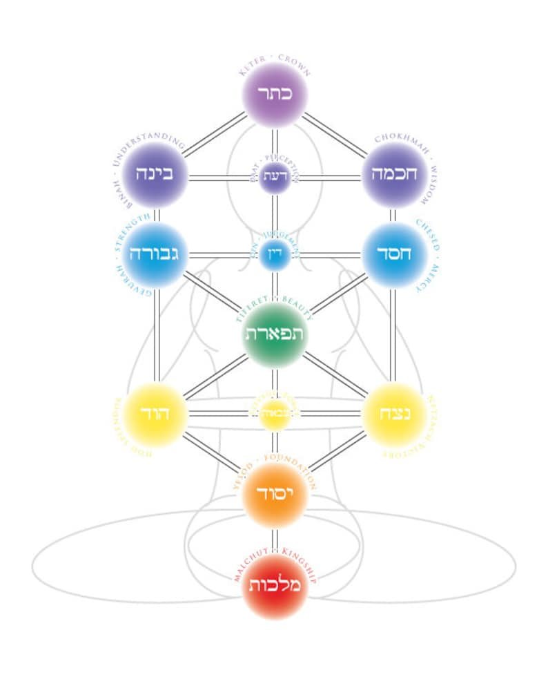 Древо Сефирот и чакры