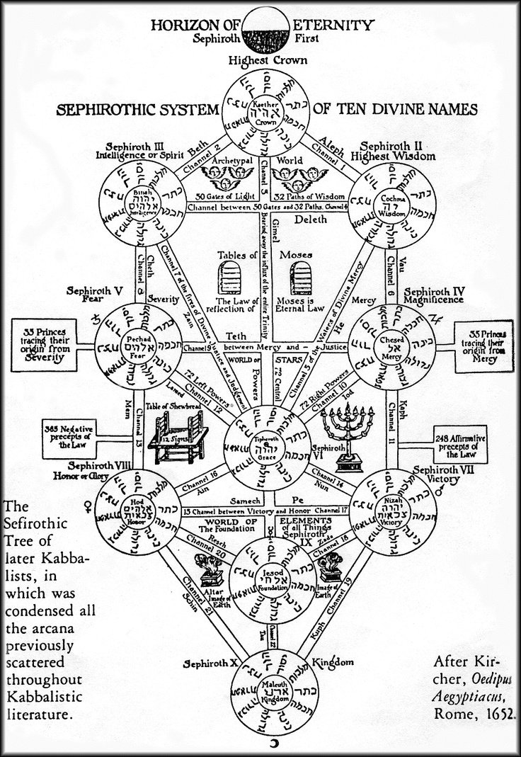 Древо жизни по Сефер Йецира