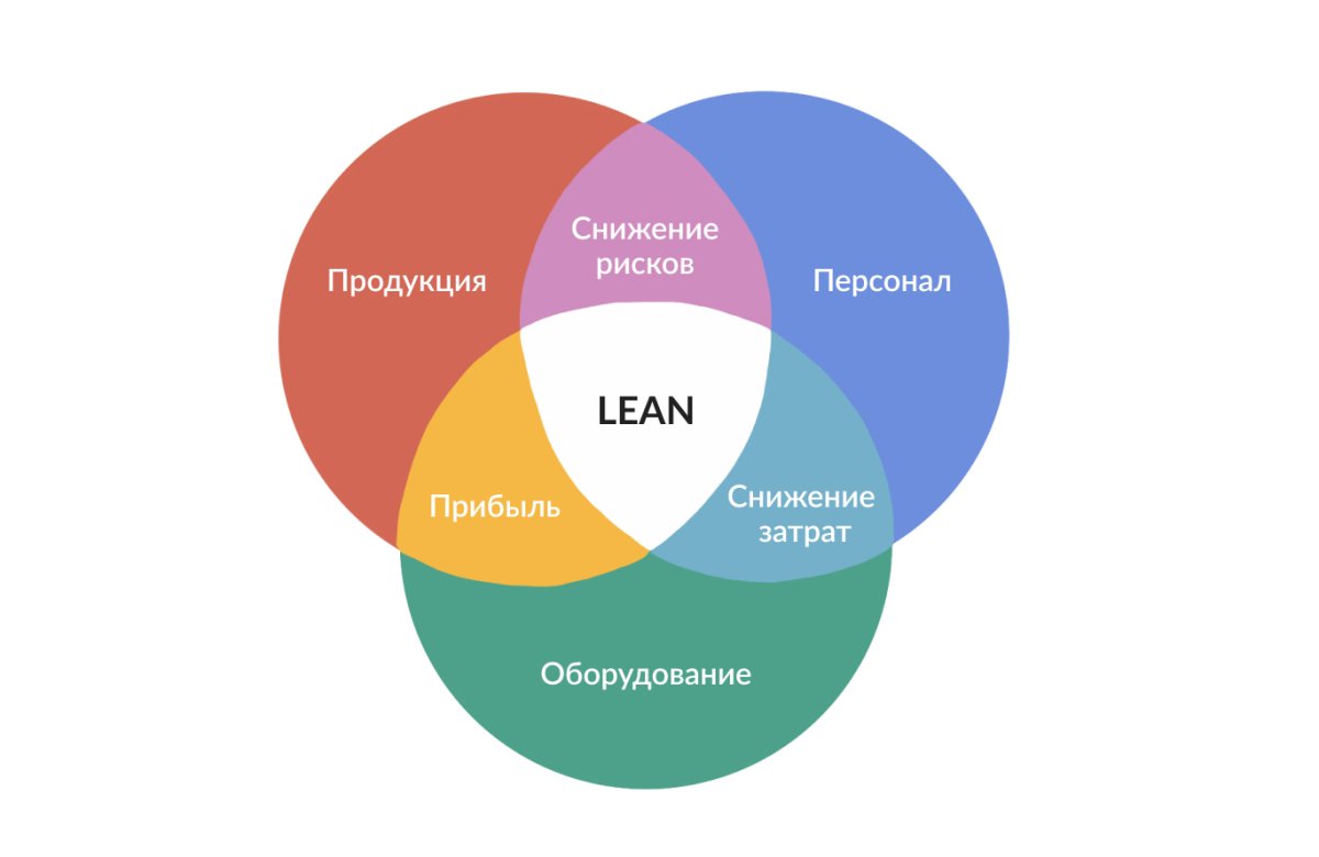 Методы управления проектами Lean