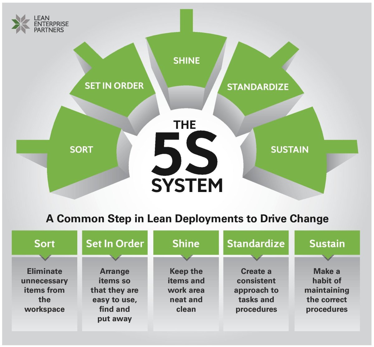 5s Lean Manufacturing System 2022
