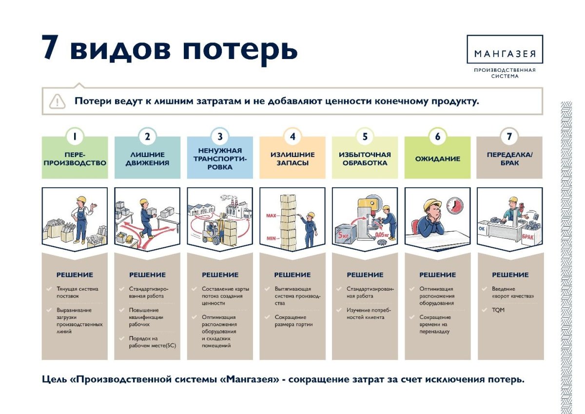 Бережливое производство на предприятии семь видов потерь