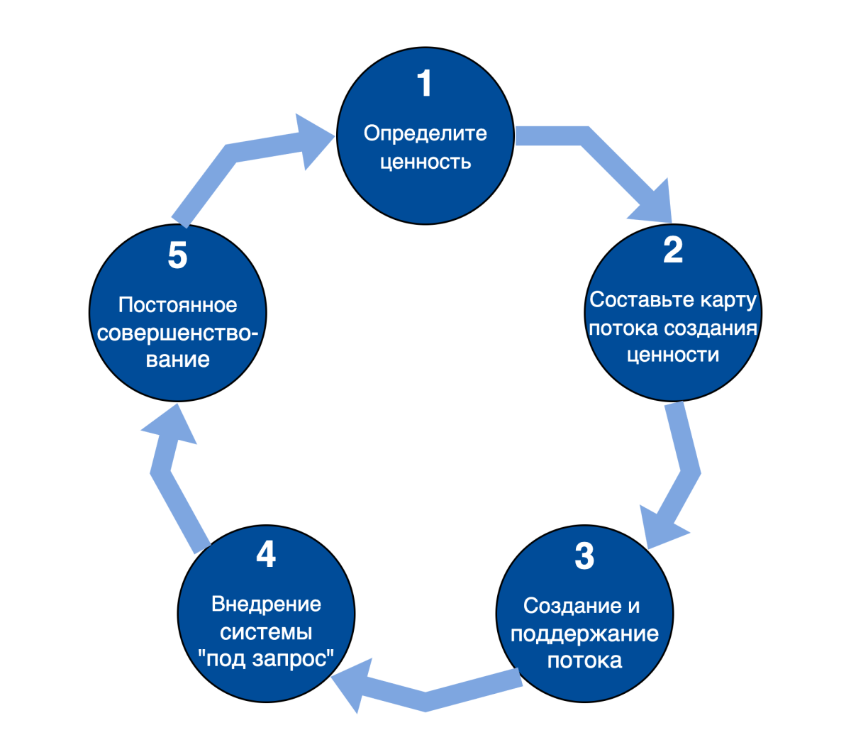Этапы жизненного цикла Бережливое производство