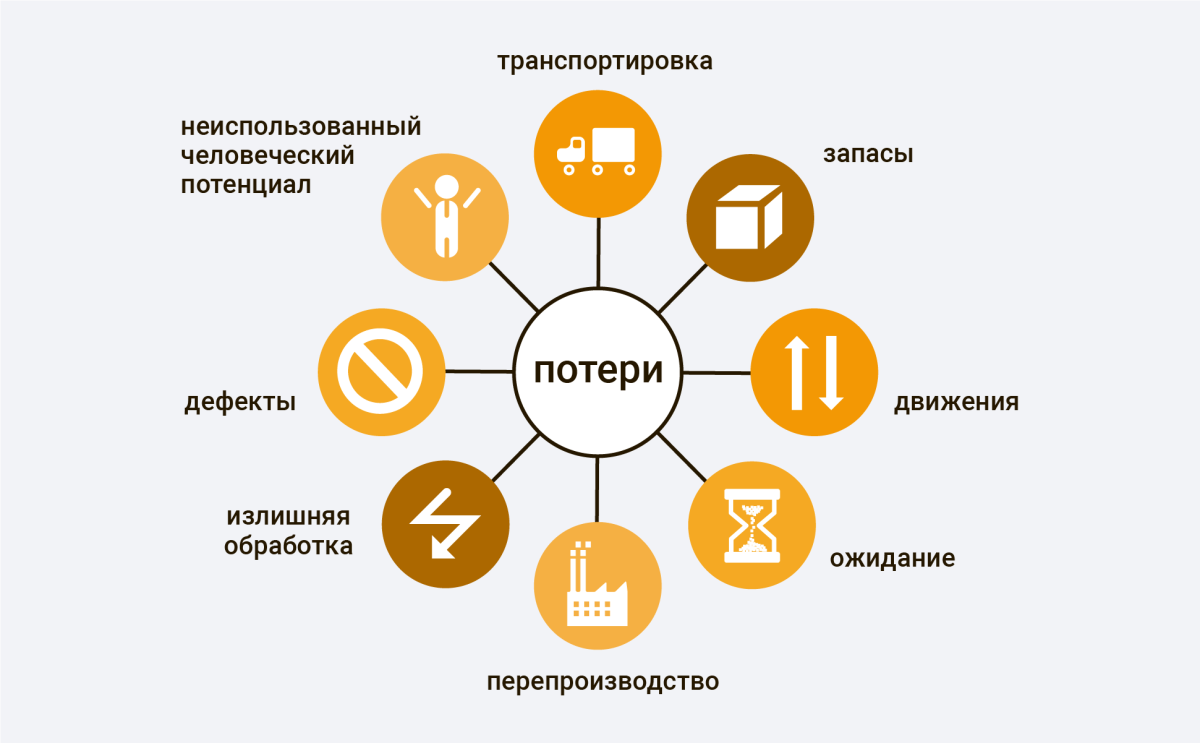 Восемь видов потерь