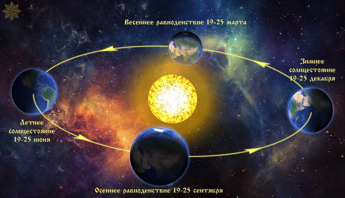 Зимнее и летнее солнцестояние