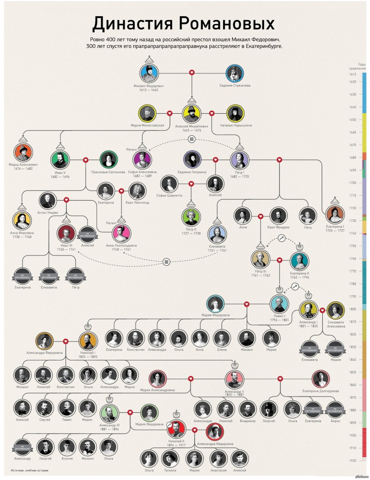 Династия Романовых с 1613 по 1917
