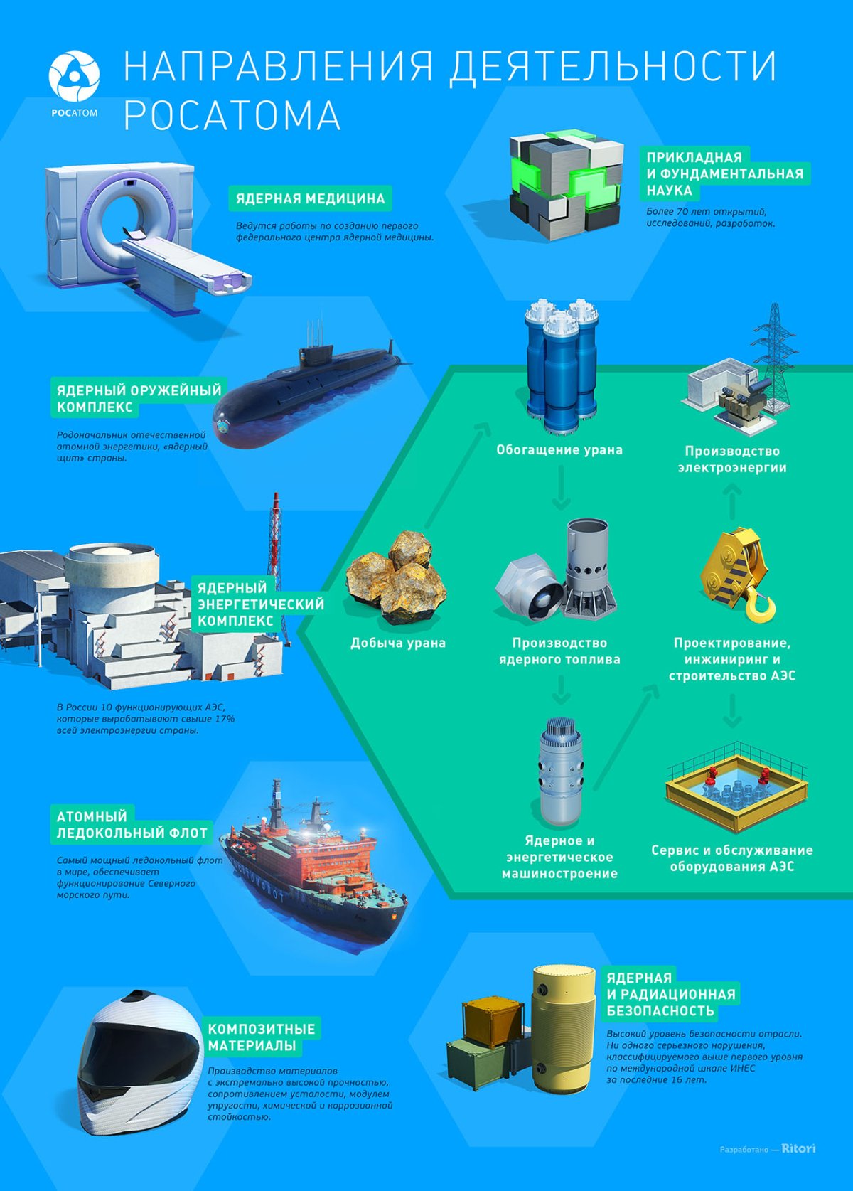 Госкорпорация Росатом фото