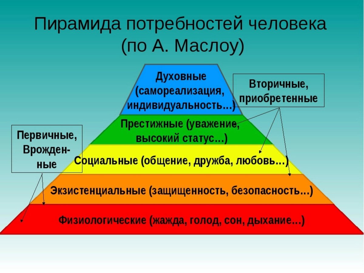 Потребность в отдыхе пример. Пирамида потребностей Маслоу. Пирамида Маслоу выживание. Пирамида потребностей Маслоу 7 уровней. Пирамида Маслова потребности человека.