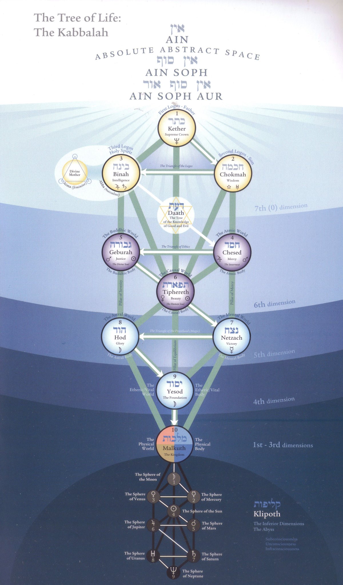 Шестерки на древе Сефирот