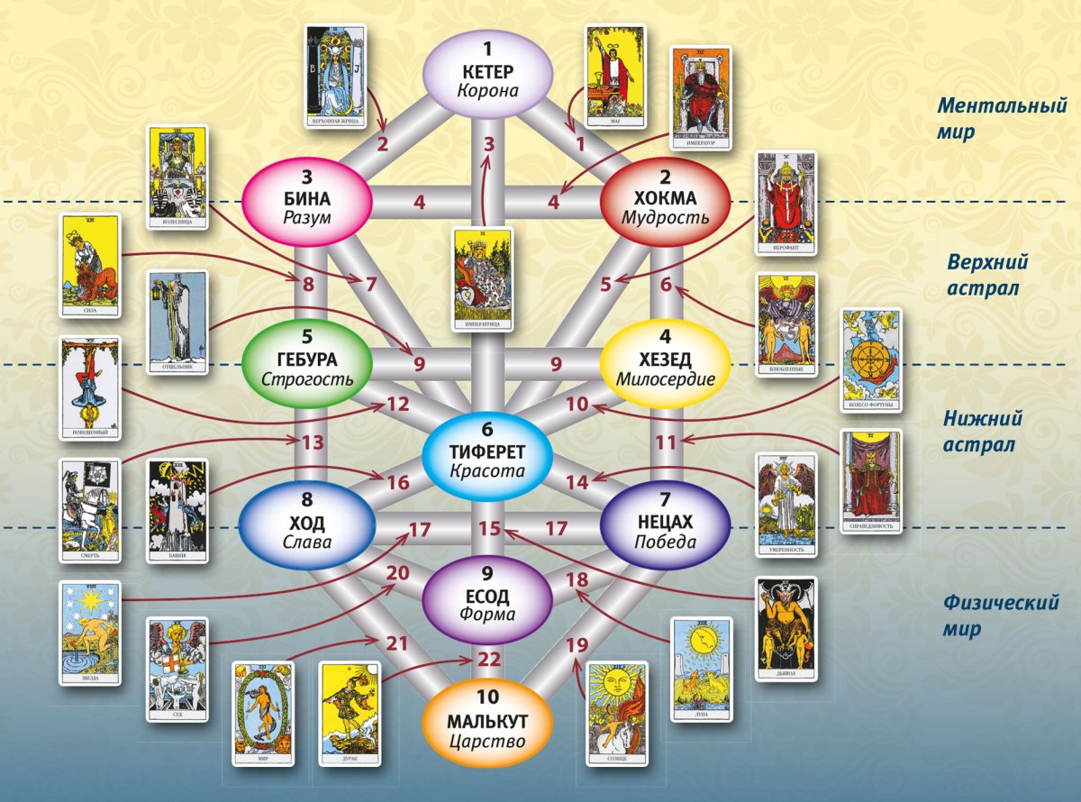 Сефирот Каббала