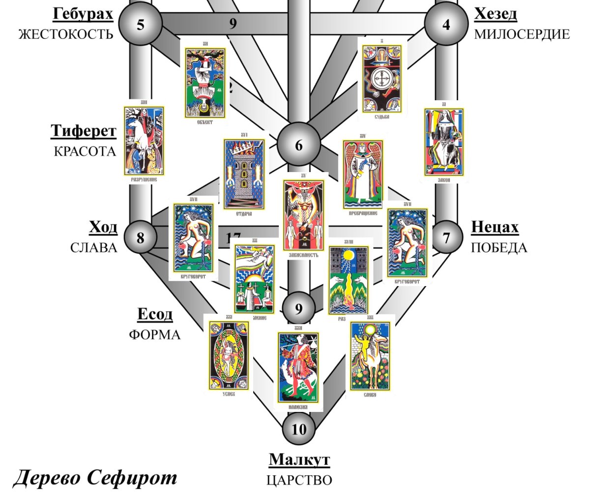 Четыре стихии Каббала