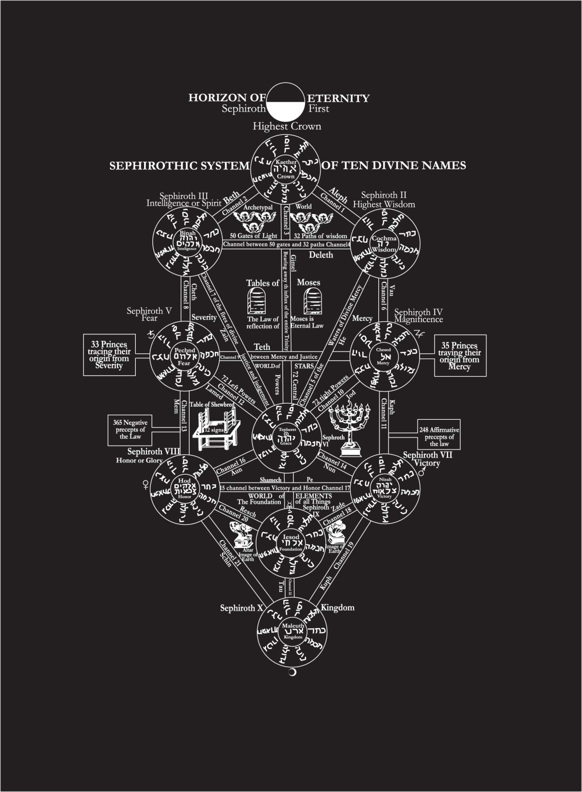 Дерево Сефирот книга